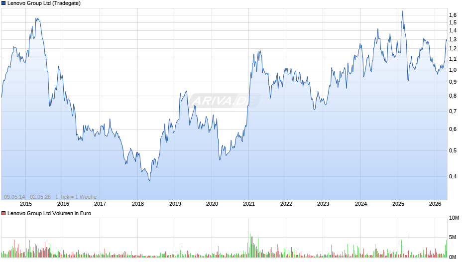Lenovo Group Chart