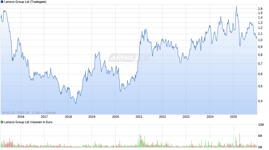 Lenovo Group Chart