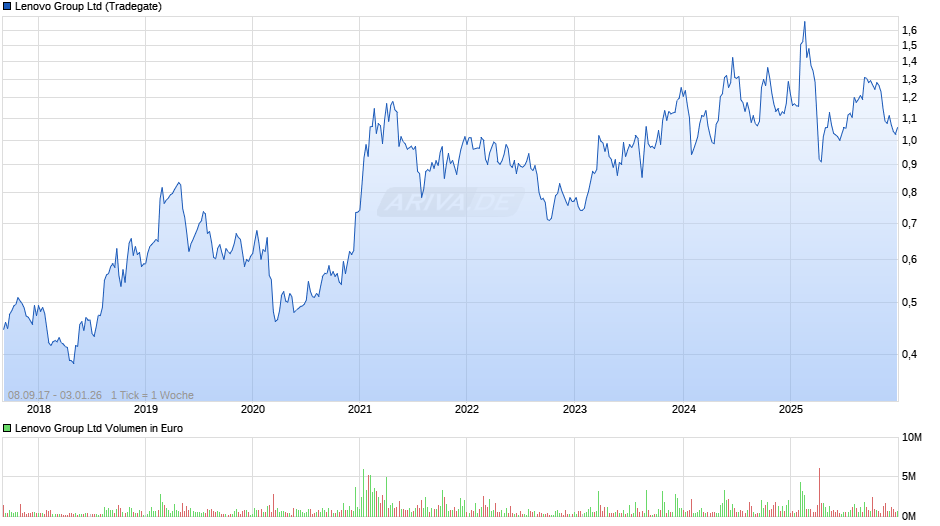 Lenovo Group Chart