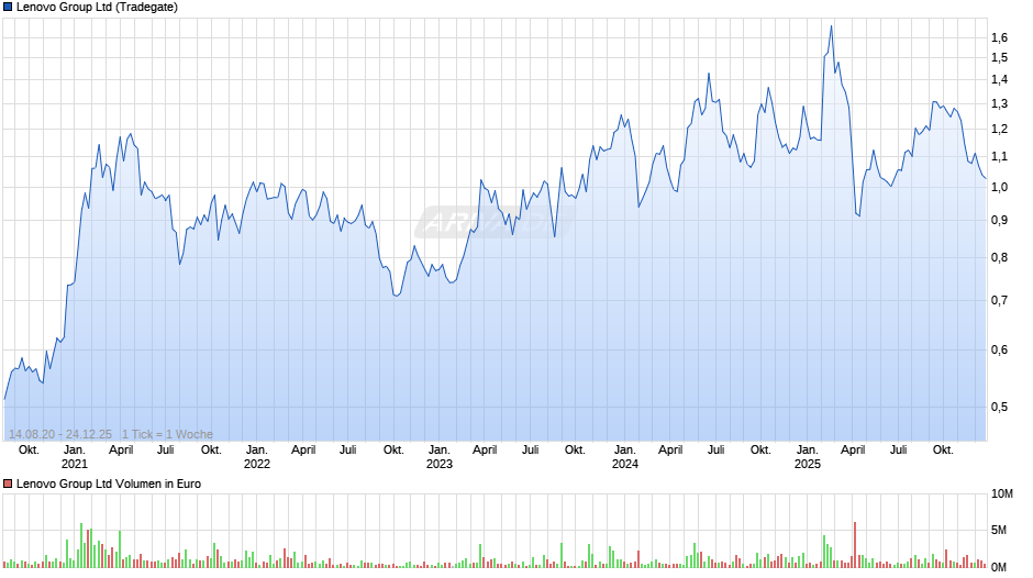 Lenovo Group Chart
