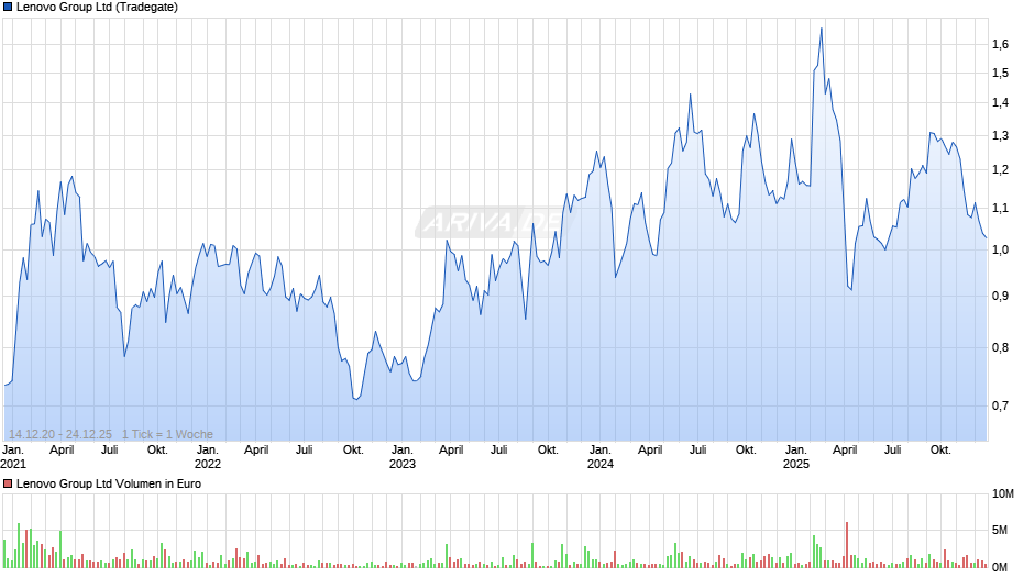 Lenovo Group Chart