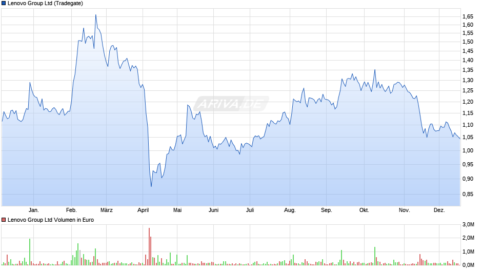 Lenovo Group Chart