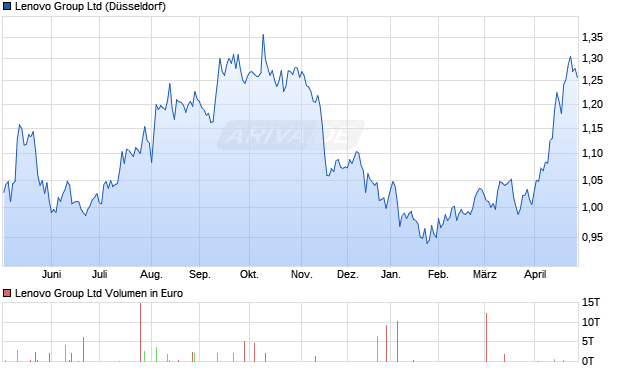 Lenovo Group Aktie Chart