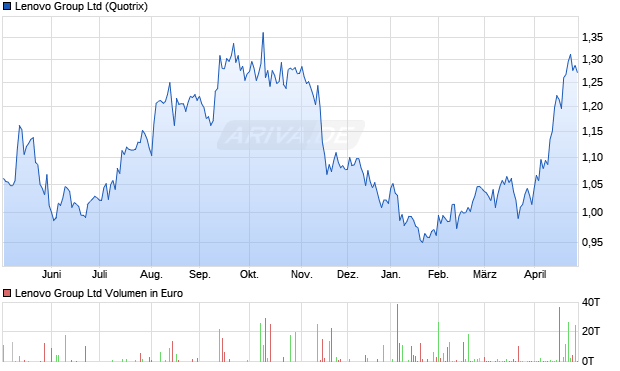 Lenovo Group Aktie Chart