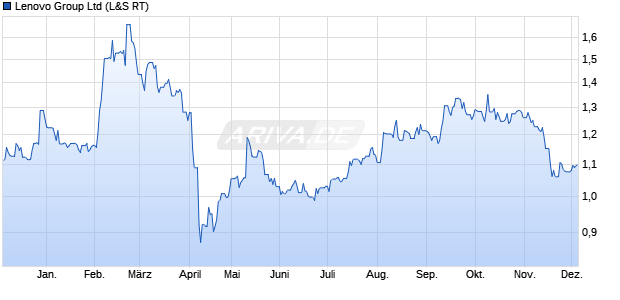 Lenovo Group Aktie Chart