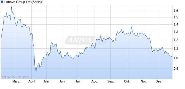 Lenovo Group Aktie Chart