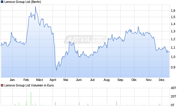Lenovo Group Aktie Chart