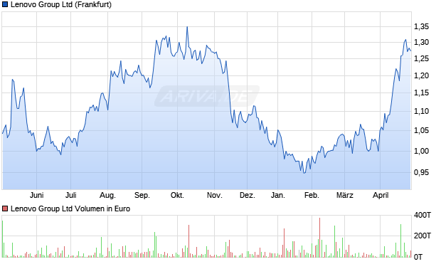 Lenovo Group Aktie Chart
