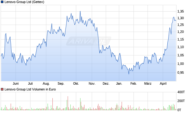 Lenovo Group Aktie Chart