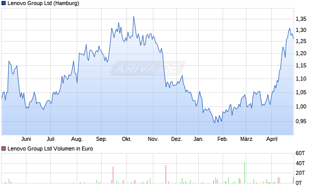 Lenovo Group Aktie Chart