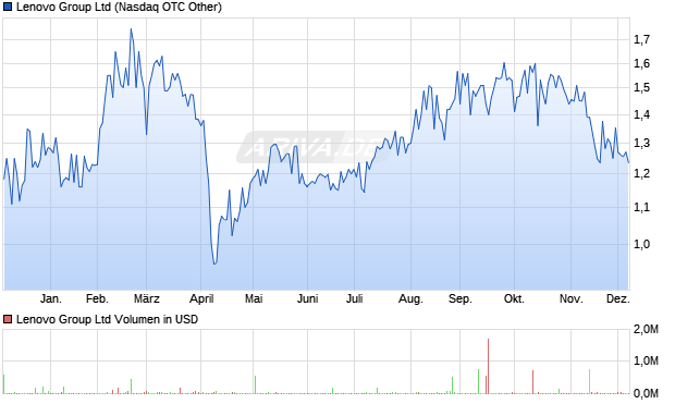 Lenovo Group Aktie Chart