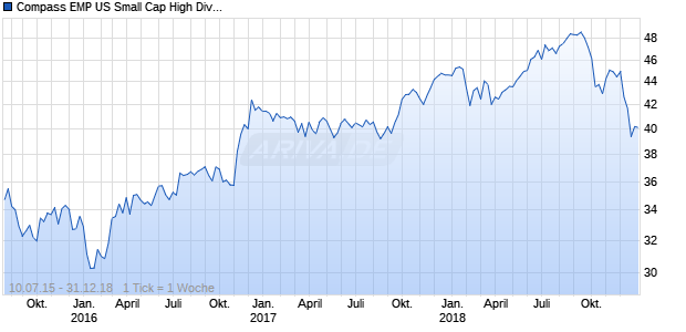 Compass EMP US Small Cap High Dividend 100 Volatility Weighted Index ETF Chart