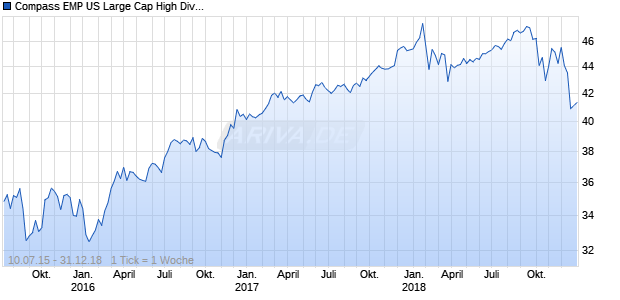 Compass EMP US Large Cap High Dividend 100 Volatility Weighted Index ETF Chart