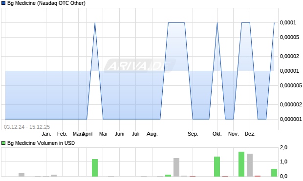 Bg Medicine Aktie Chart