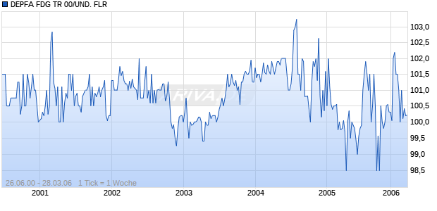 DEPFA FDG TR 00/UND. FLR Chart