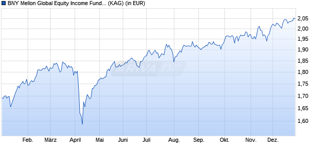 Performance des BNY Mellon Global Equity Income Fund EUR H (Acc.) (hedged) (WKN A14V4L, ISIN IE00B89ZWR21)