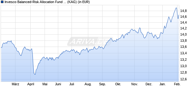Performance des Invesco Balanced-Risk Allocation Fund Z thes. (WKN A14WCK, ISIN LU0955861710)