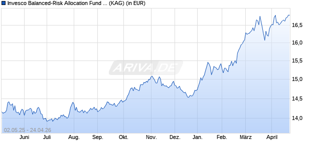 Performance des Invesco Balanced-Risk Allocation Fund Z (USD Hedged) thes. (WKN A14WCL, ISIN LU0955861801)