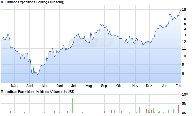 Lindblad Expeditions Holdings Aktie Chart