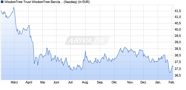 Performance des WisdomTree Trust WisdomTree Barclays U.S. Aggregate Bond Enhanced Yield Fund (ISIN US97717X5115)