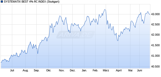 SYSTEMATIX BEST 4% RC INDEX Chart