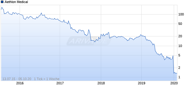 Aethlon Medical Chart