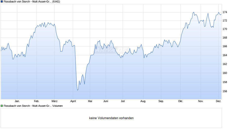 Flossbach von Storch - Multi Asset-Growth IT Chart
