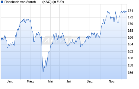 Performance des Flossbach von Storch - Multi Asset-Growth IT (WKN A14UL2, ISIN LU1245471138)