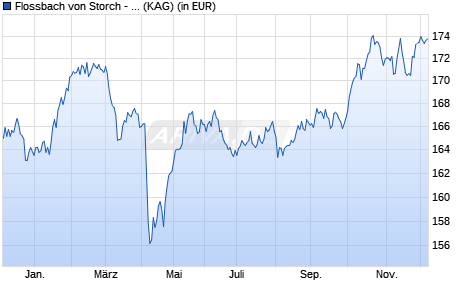 Performance des Flossbach von Storch - Multi Asset-Growth IT (WKN A14UL2, ISIN LU1245471138)