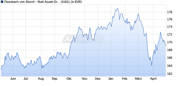 Performance des Flossbach von Storch - Multi Asset-Growth IT (WKN A14UL2, ISIN LU1245471138)