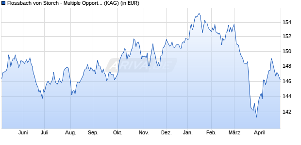 Performance des Flossbach von Storch - Multiple Opportunities II ET (WKN A14ULR, ISIN LU1245469744)