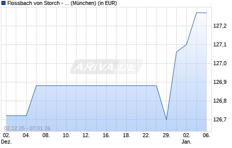 Performance des Flossbach von Storch - Multi Asset-Defensive RT (WKN A14ULT, ISIN LU1245470163)