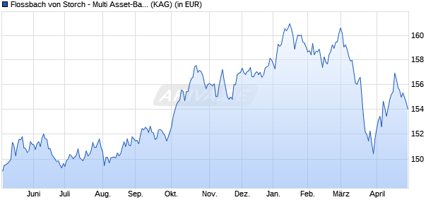 Performance des Flossbach von Storch - Multi Asset-Balanced IT (WKN A14ULX, ISIN LU1245470676)