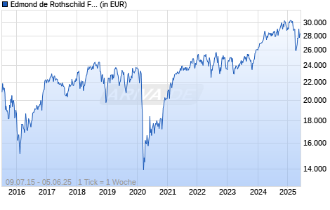 Edmond de Rothschild Fund Equity Opportunities I EUR Chart