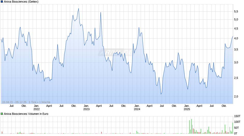Anixa Biosciences Chart