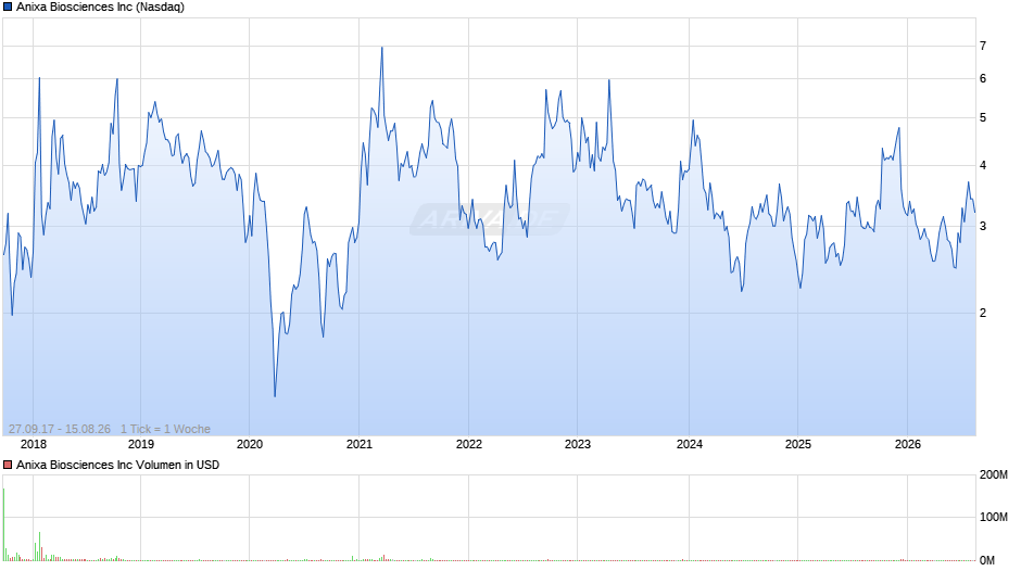 Anixa Biosciences Chart