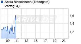 Anixa Biosciences Chart