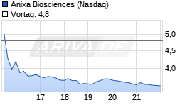 Anixa Biosciences Chart