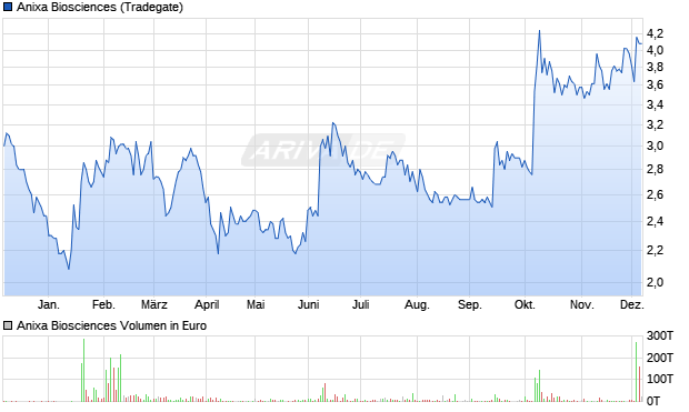 Anixa Biosciences Aktie Chart