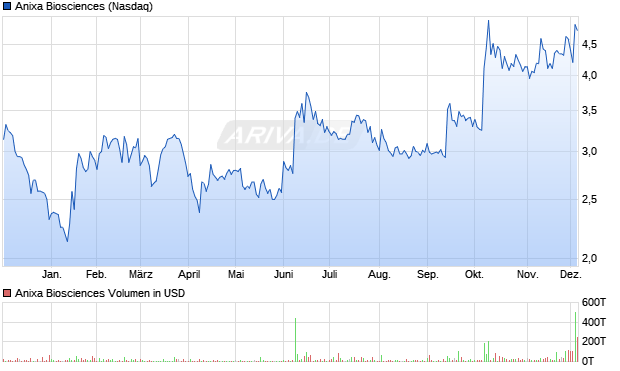 Anixa Biosciences Aktie Chart