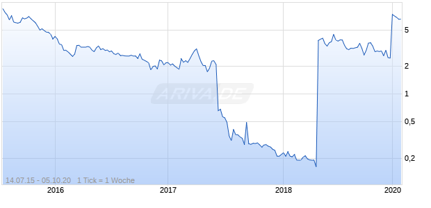 Essa Pharma Chart