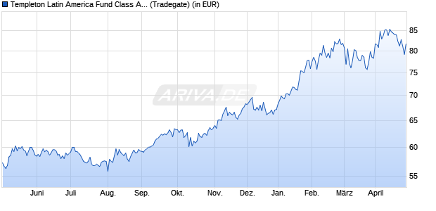Performance des Templeton Latin America Fund Class A (acc) USD (WKN 785333, ISIN LU0128526570)