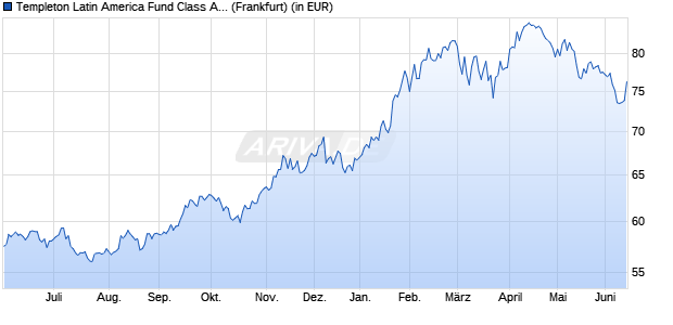 Performance des Templeton Latin America Fund Class A (acc) USD (WKN 785333, ISIN LU0128526570)
