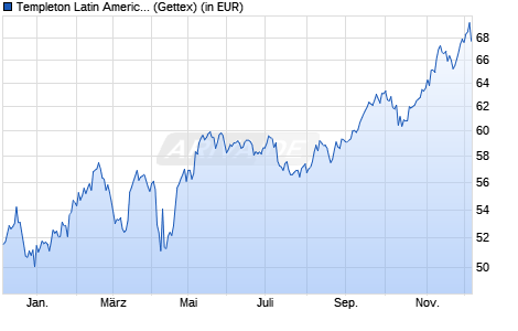 Performance des Templeton Latin America Fund Class A (acc) USD (WKN 785333, ISIN LU0128526570)