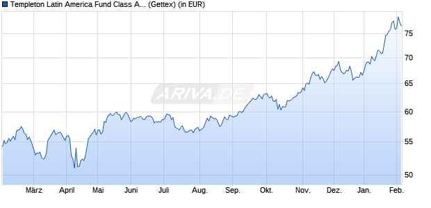 Performance des Templeton Latin America Fund Class A (acc) USD (WKN 785333, ISIN LU0128526570)