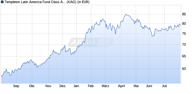 Performance des Templeton Latin America Fund Class A (acc) USD (WKN 785333, ISIN LU0128526570)