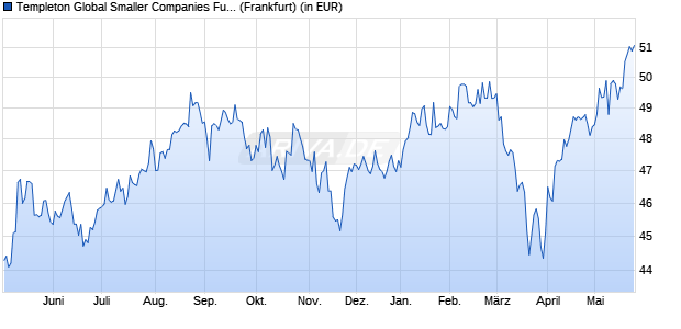 Performance des Templeton Global Smaller Companies Fund Class A (acc) USD (WKN 785334, ISIN LU0128526141)
