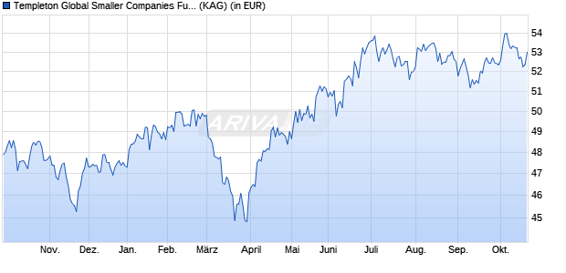 Performance des Templeton Global Smaller Companies Fund Class A (acc) USD (WKN 785334, ISIN LU0128526141)