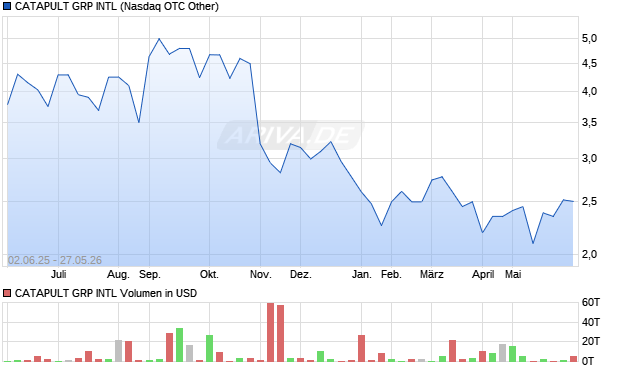CATAPULT GRP INTL Aktie Chart
