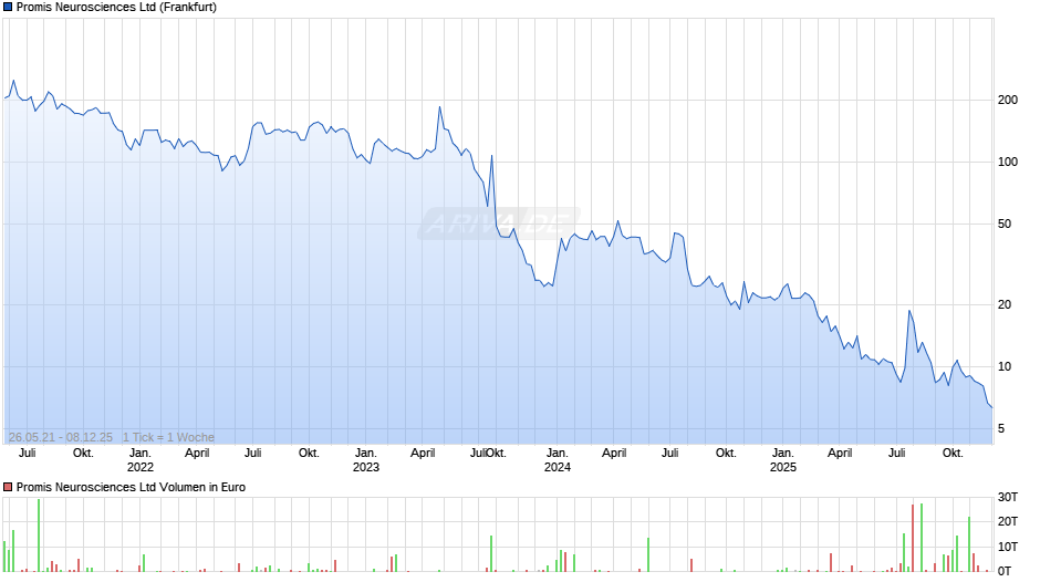 Promis Neurosciences Chart